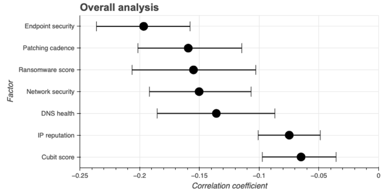 Overall analysis of endpoint security, IP reputation, DNS health, and ransomware score