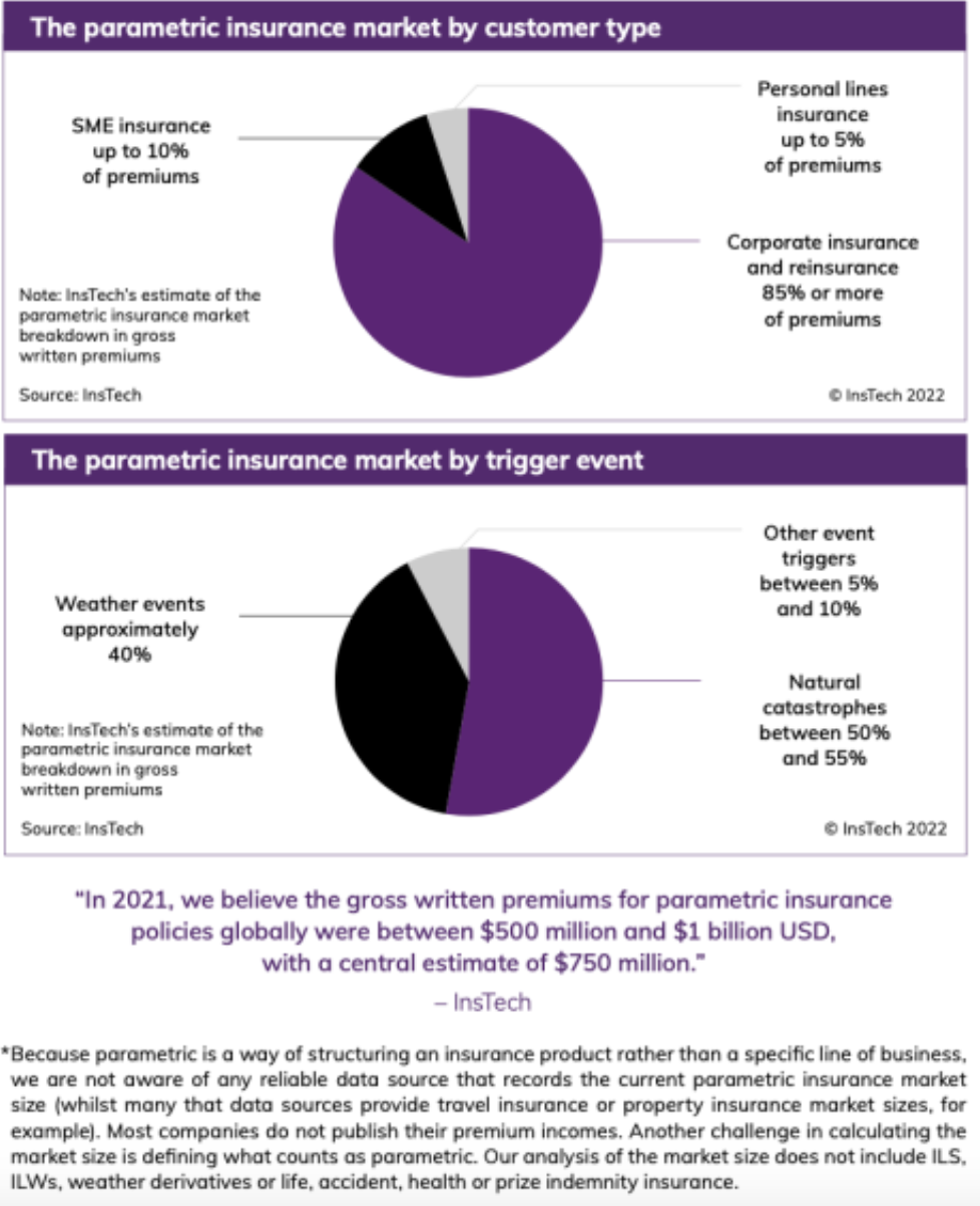 Pie chart about the parametric insurance market by customer type