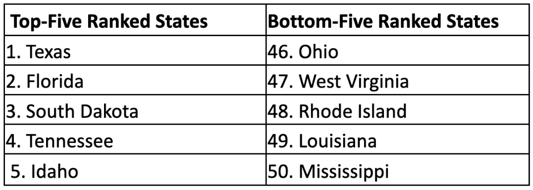 A chart of the top and bottom five ranked states in credit quality