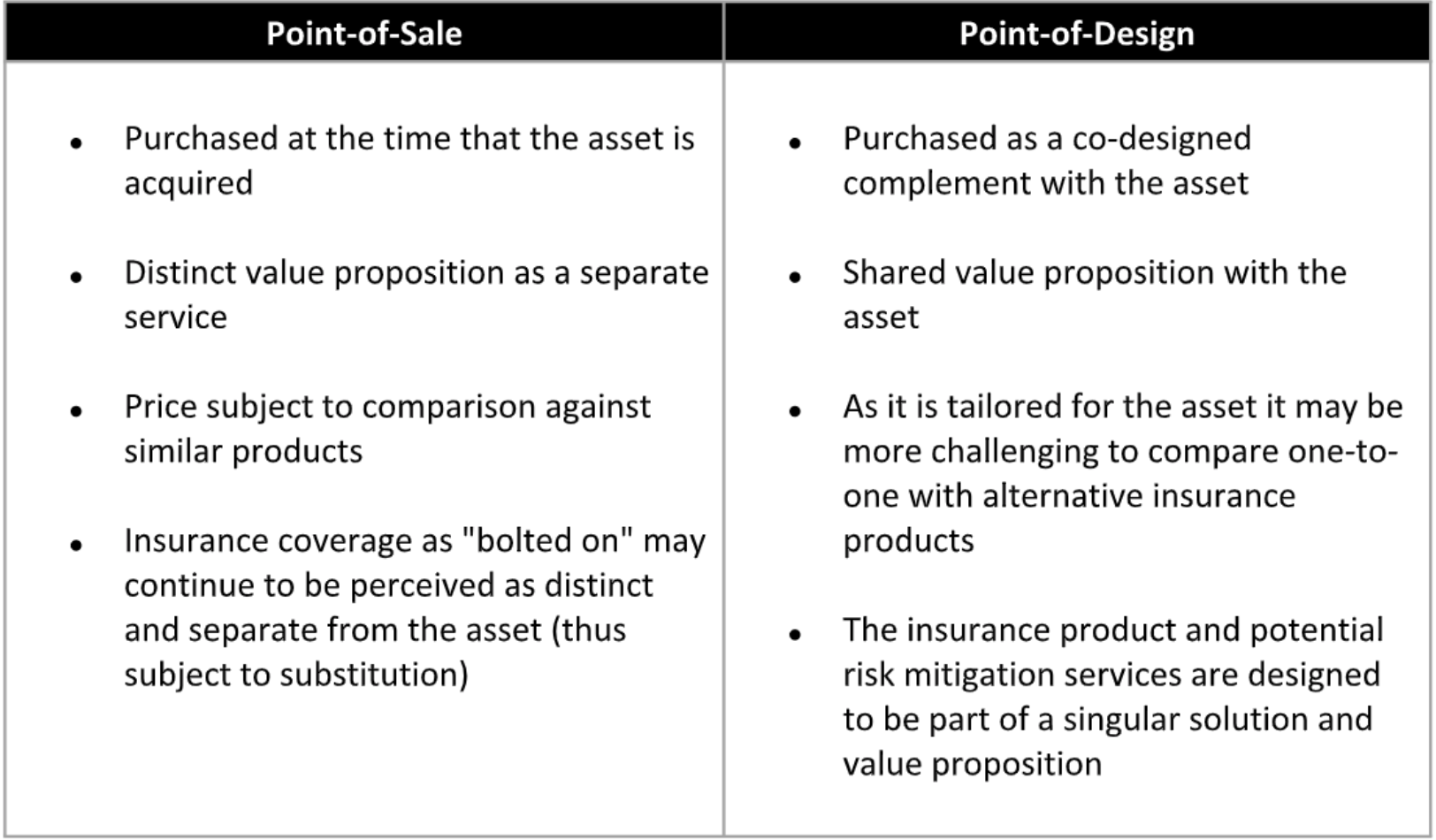 Chart with two columns comparing point-of-sale and point-of-design for embedded insurance