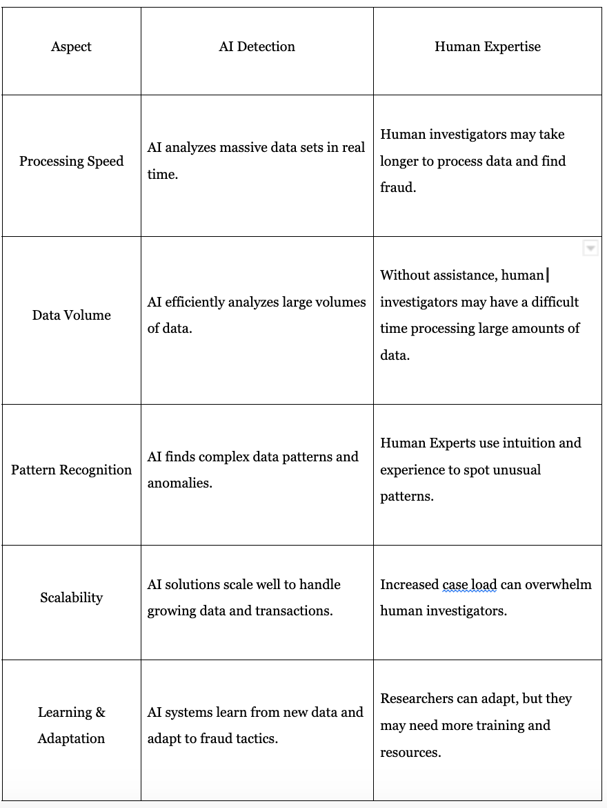 Three column chart showing AI and human expertise