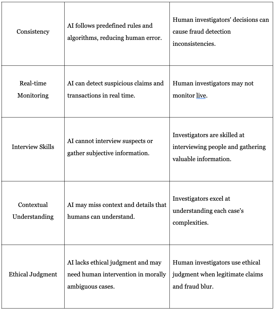 Three column chart showing AI and human expertise