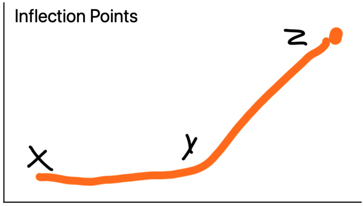 Line graph with data points X, Y, and Z on a table called Inflection Points