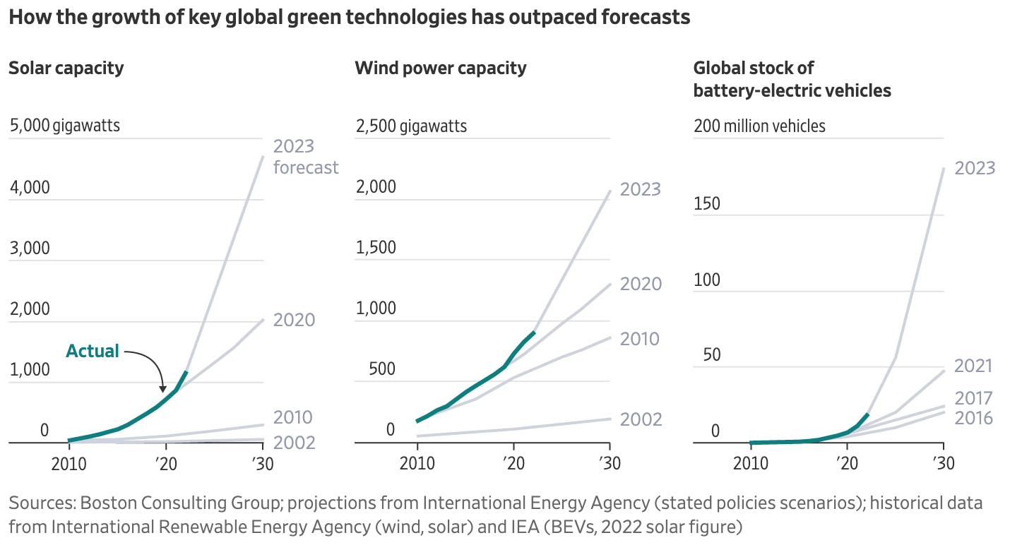 Three comparative charts showing How the growth of key global green technologies has outpaced forecasts