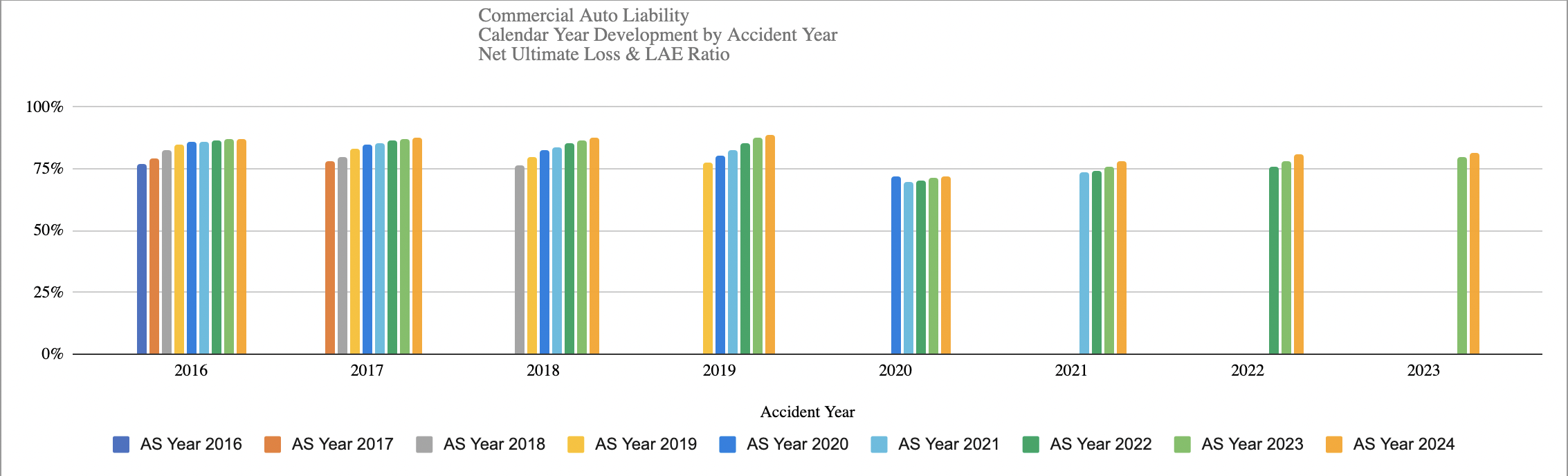 From Annual Statement data via S&P Global Market Intelligence Industry Commercial Auto Liability