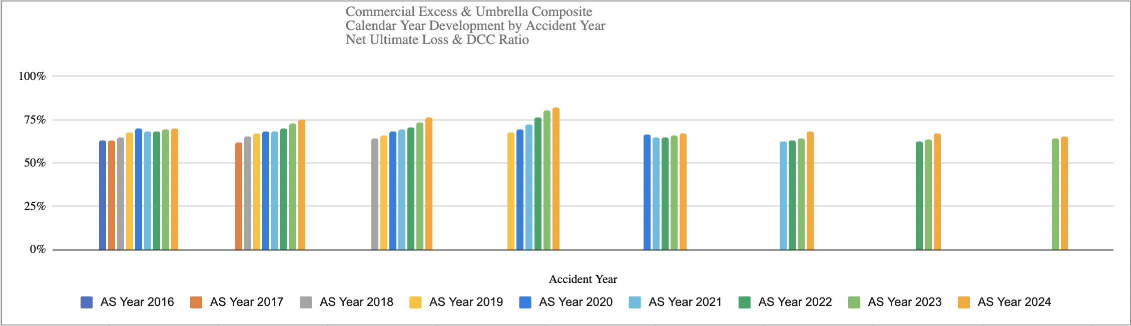 From Annual Statement data via S&P Global Market Intelligence based on Other Liability Occurrence results from 20 companies that predominately write excess and umbrella business.