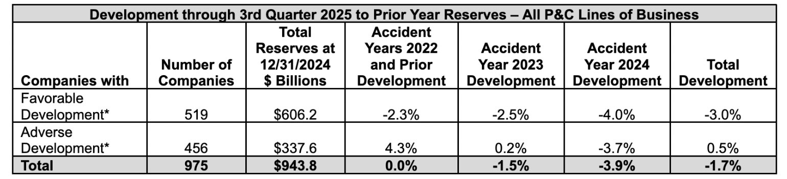 Based on Accident Years 2022 and Prior From Annual and Quarterly Statement data via S&P Global Market Intelligence