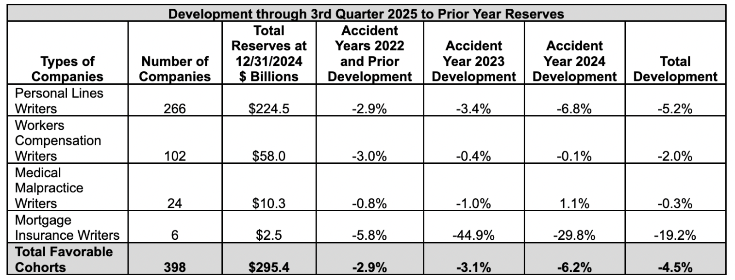 Development through 3rd Quarter
