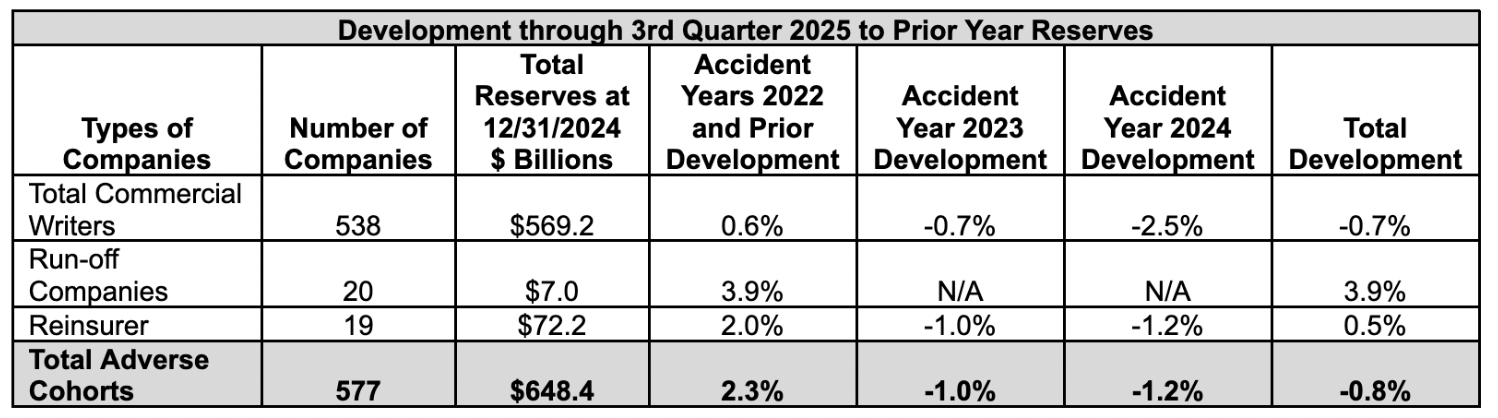 Development through 3rd Quarter