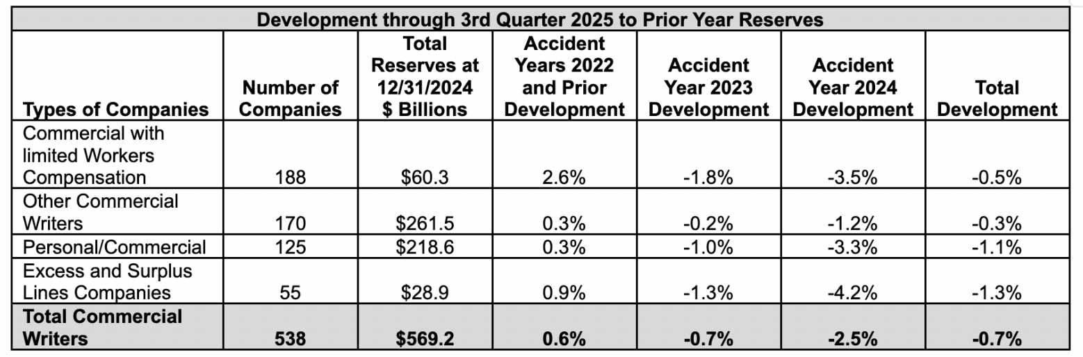 Development through 3rd Quarter