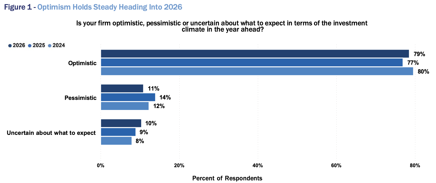 Optimism Holds Steady Heading Into 2026