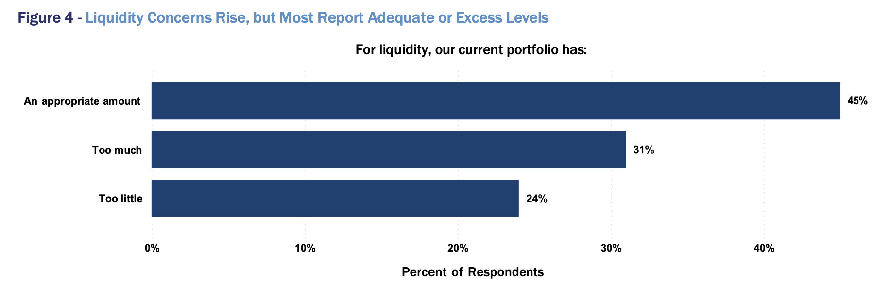 Liquidity Concerns Rise, but Most Report Adequate or Excess Levels