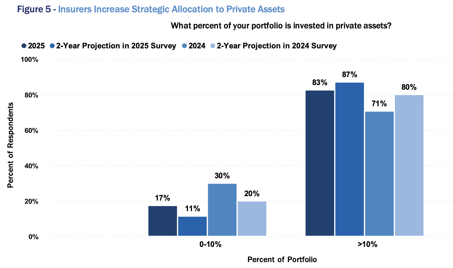 Insurers Increase Strategic Allocation to Private Assets