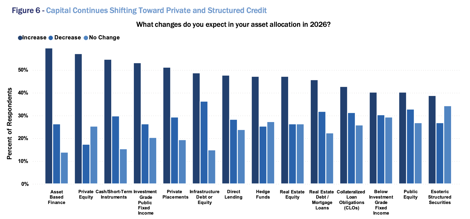 Capital Continues Shifting Toward Private and Structured Credit