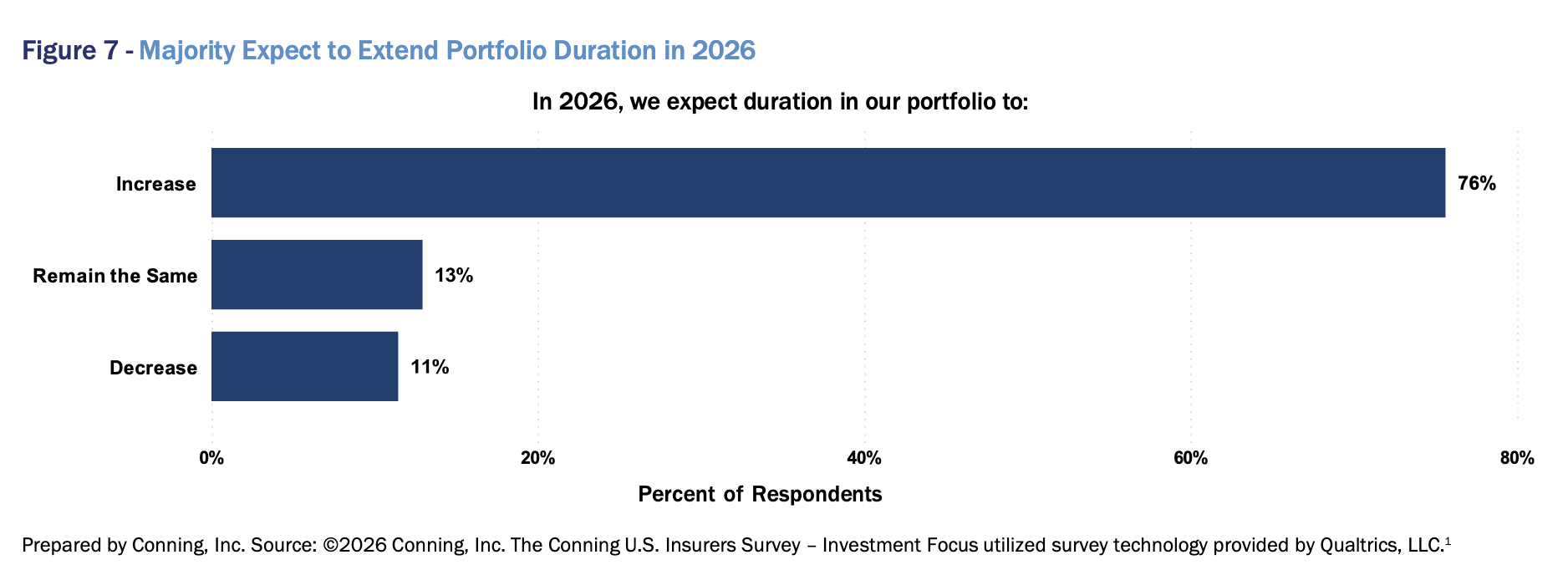 Majority Expect to Extend Portfolio Duration in 2026