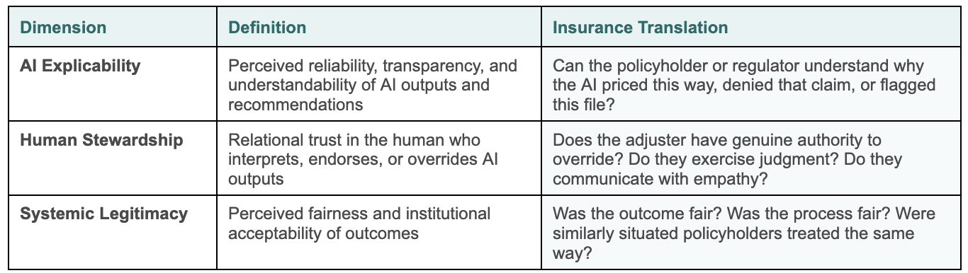 The Trust Ecology Framework treats trust as an emergent property of three interdependent dimensions
