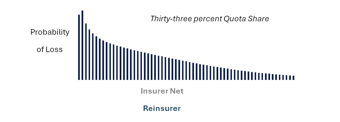 A 33% Quota Share treaty applied ‘from the 1’st dollar’ on the insurer distribution of gross loss, resulting in 33% of ceded loss to the reinsurer, and 67% insurer net retained.