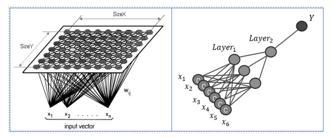 SOM consumes unstructured, multi-dimensional data. As a neural map it creates neurons and assigns their properties. Then it reduces dimensionality, structures and organizes the data.