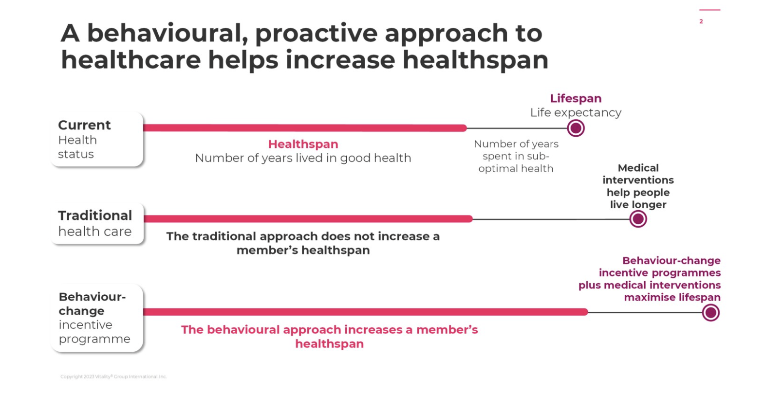 A behavioural, proactive approach to healthcare helps increase healthspan
