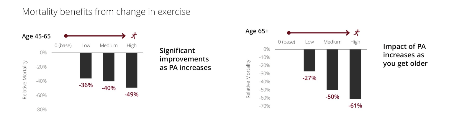 Mortality benefits from change in exercise