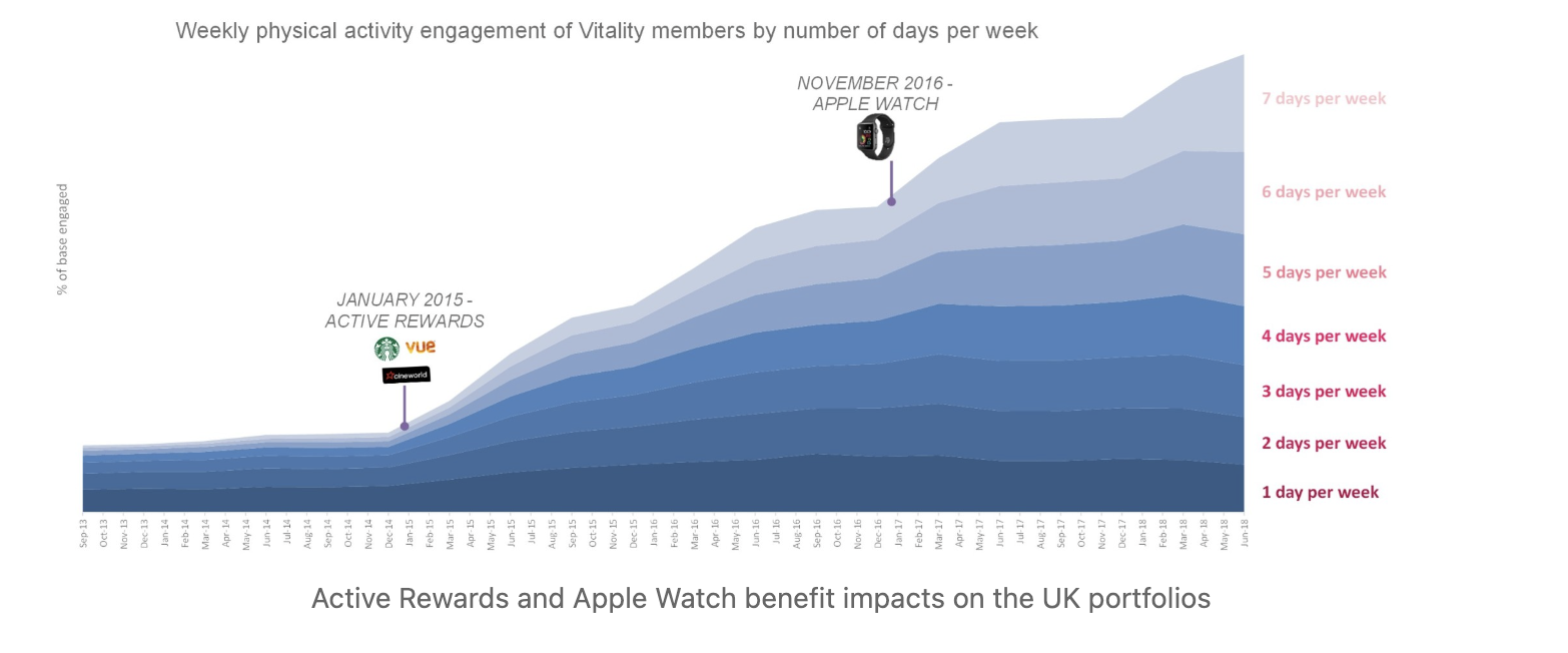 Active reward and Apple Watch benefit impacts