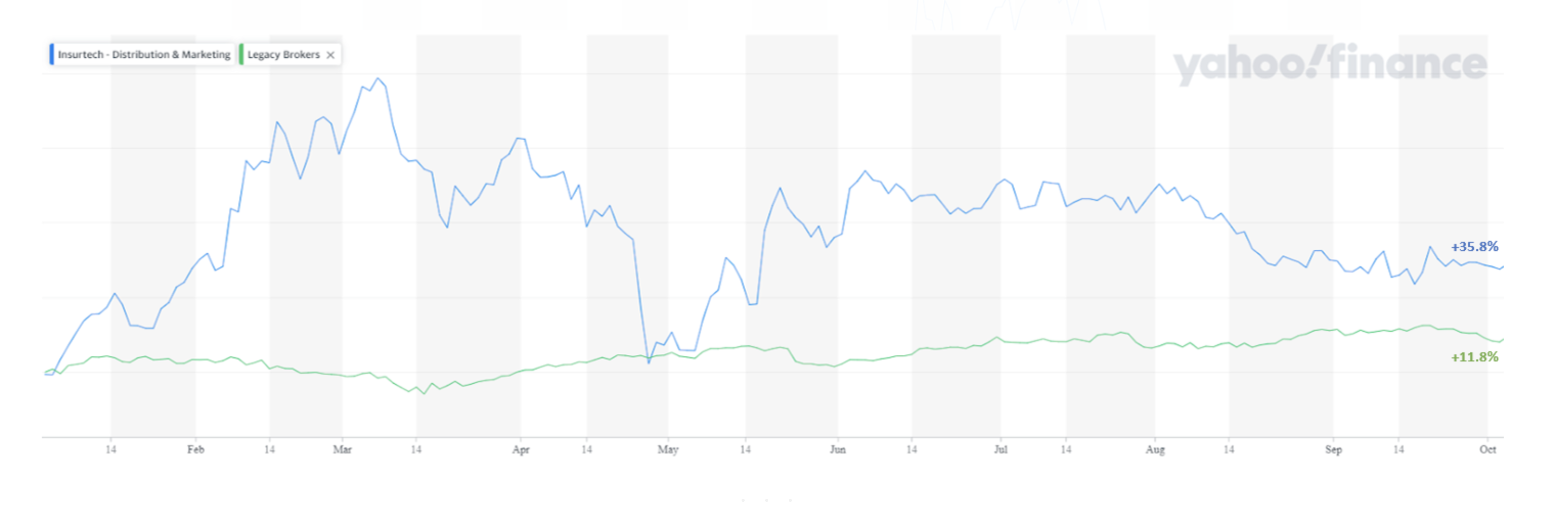 YTD performance of our index of Legacy Brokers vs. emerging distribution companies; Source: Yahoo Finance as of 9/29/2023