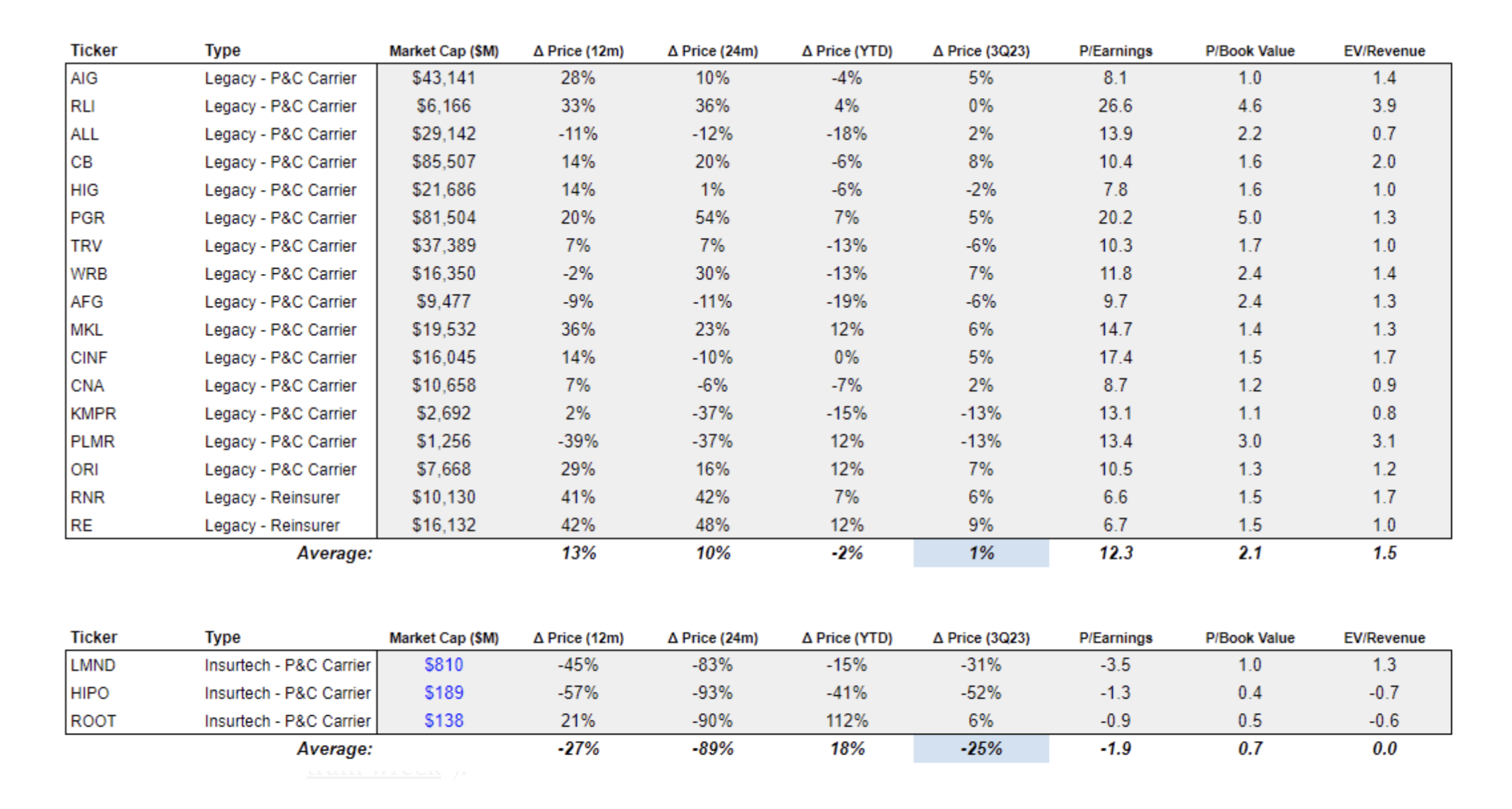 Source: Bloomberg Financial as of 9/29/2023; Earnings and Revenue are based on forward estimates.