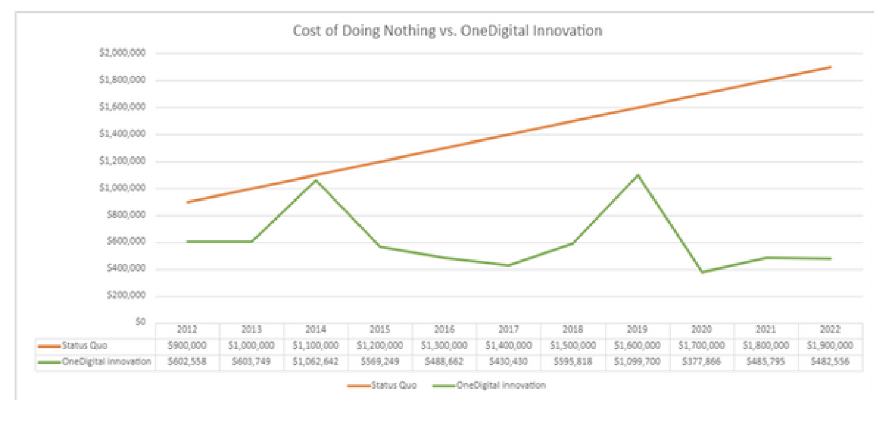 Cost of Doing Nothing vs OneDigital Innovation