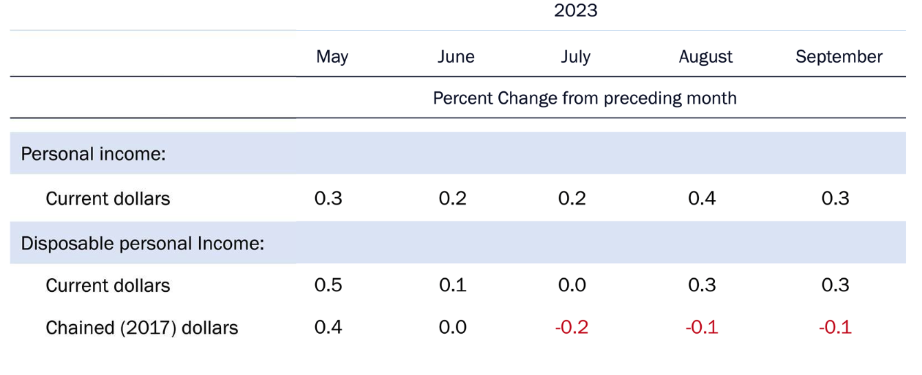 Disposable Personal Income - In Decline?