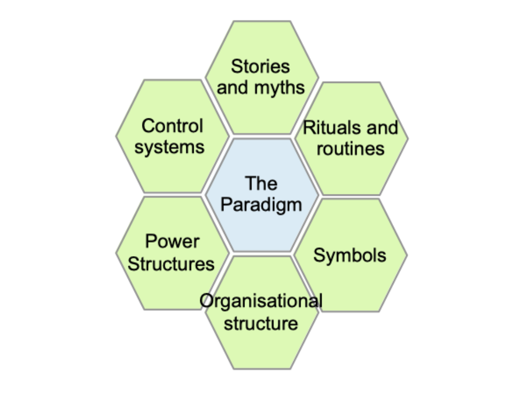 "The paradigm" diagram