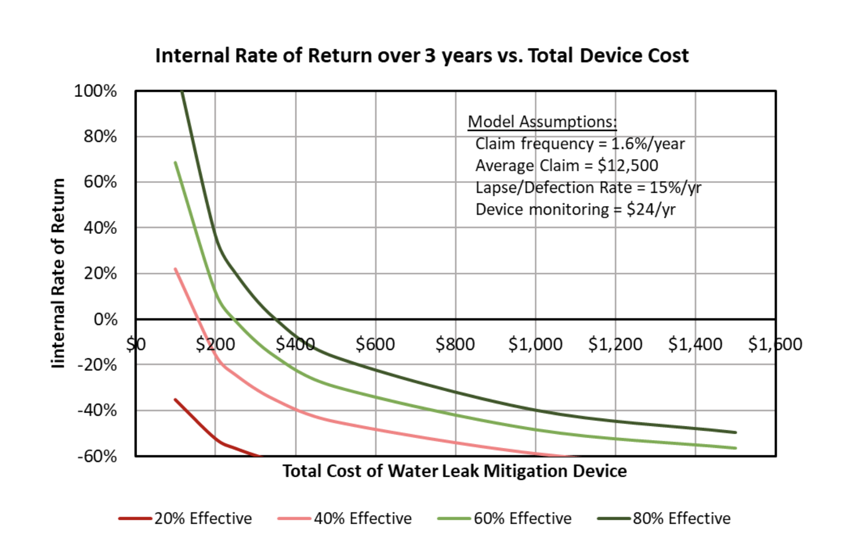 Internal Rate of Return vs Total Device Cost