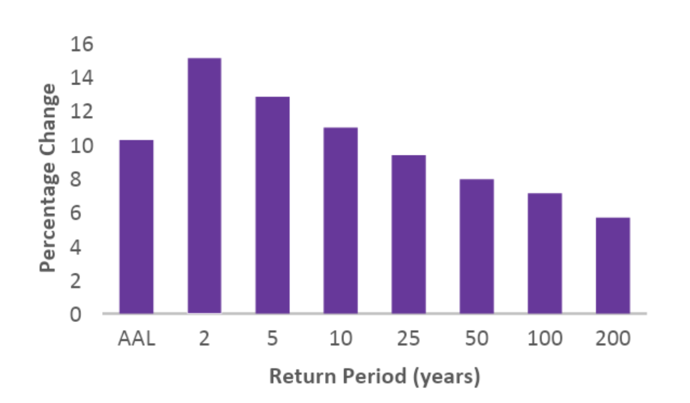 Bar graph