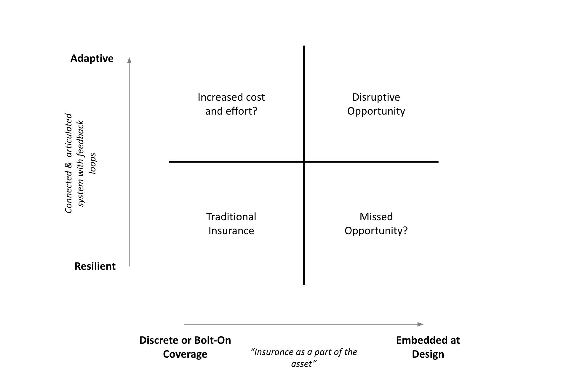 Adaptive Insurance Matrix