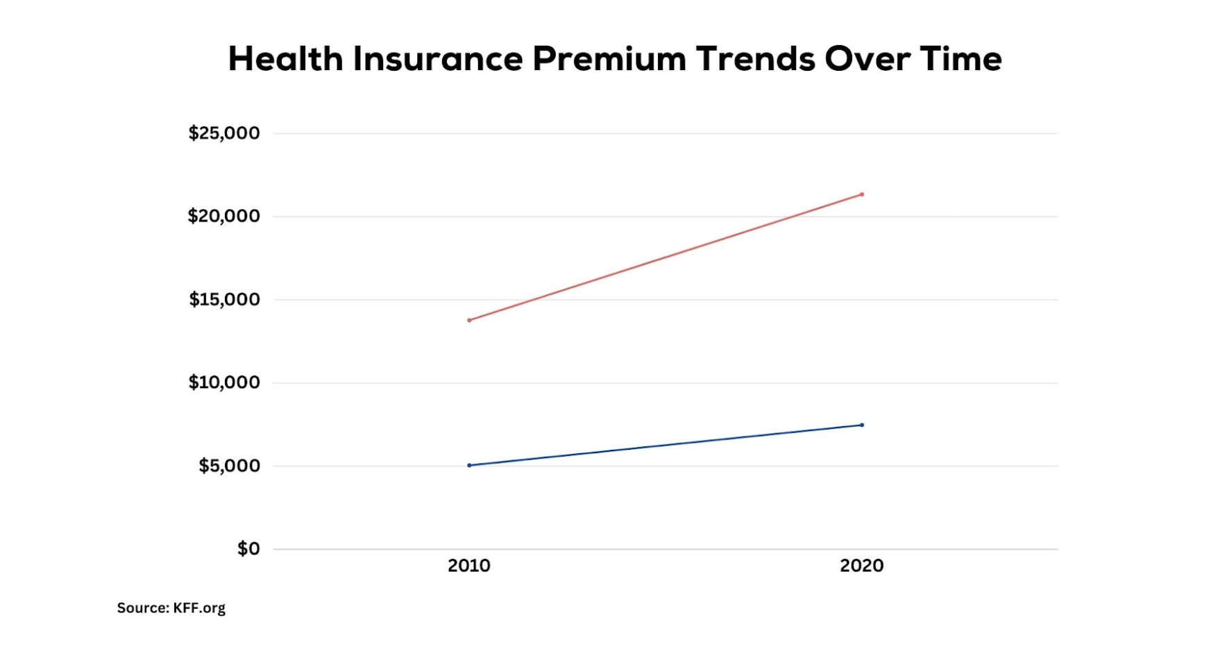Health Insurance Premium Trends Over Time