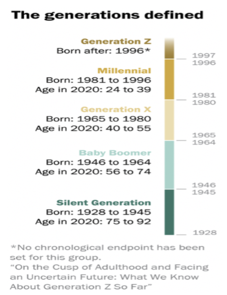 The generations defined