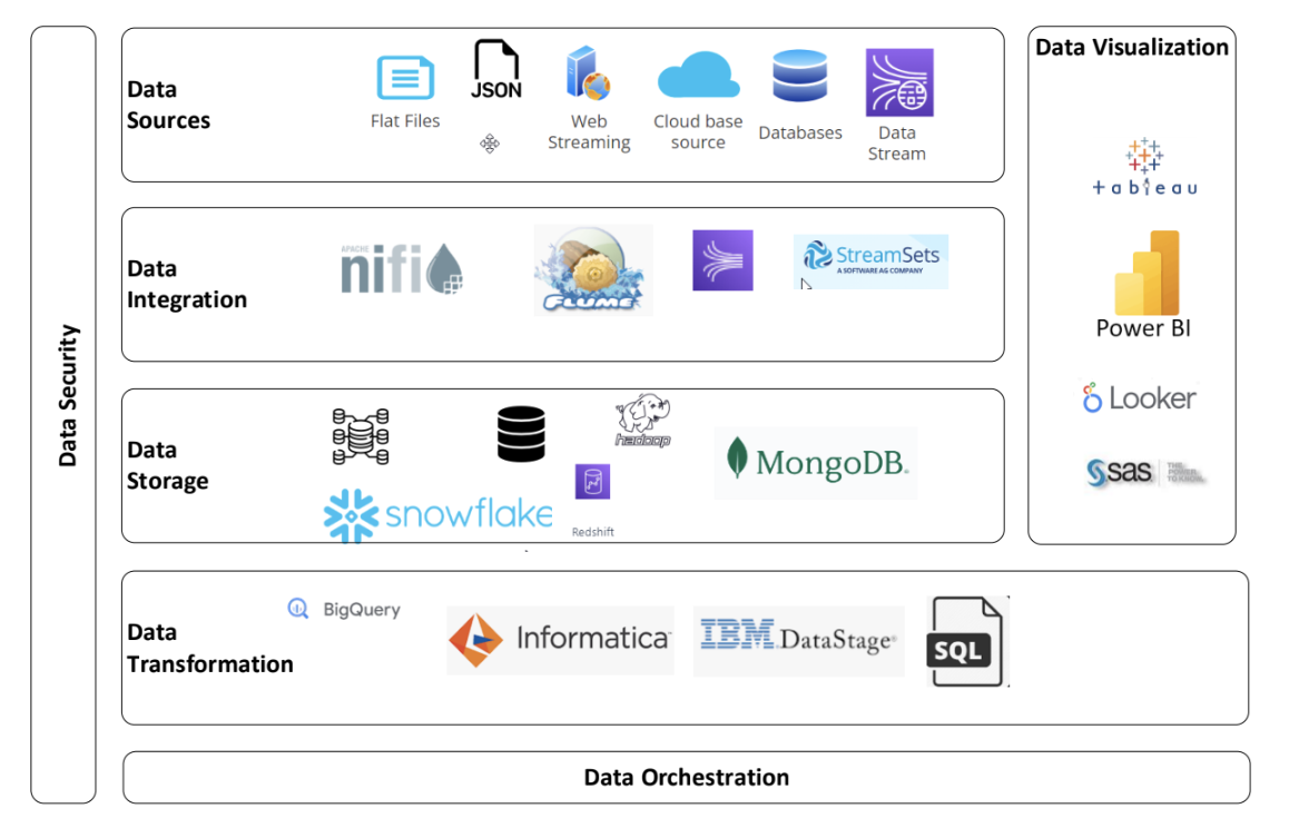 Modern data stack