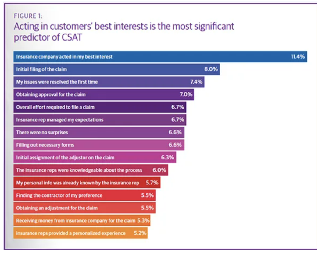 Acting in customer's best interests is the most significant predictor of CSAT