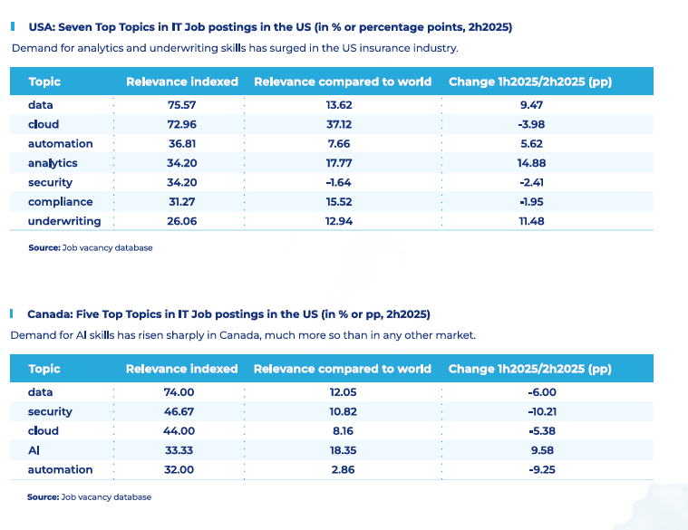 Job Vacancy Data in US and Canada