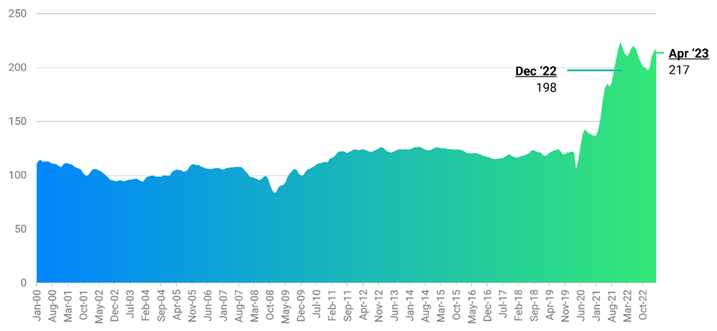 J.D. Power Used Vehicle Price Index: Trend from January 2000 - April 2023