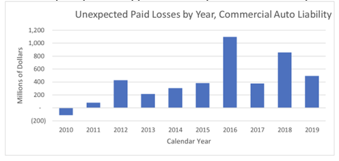 unexpected paid losses by year for commercial auto liability