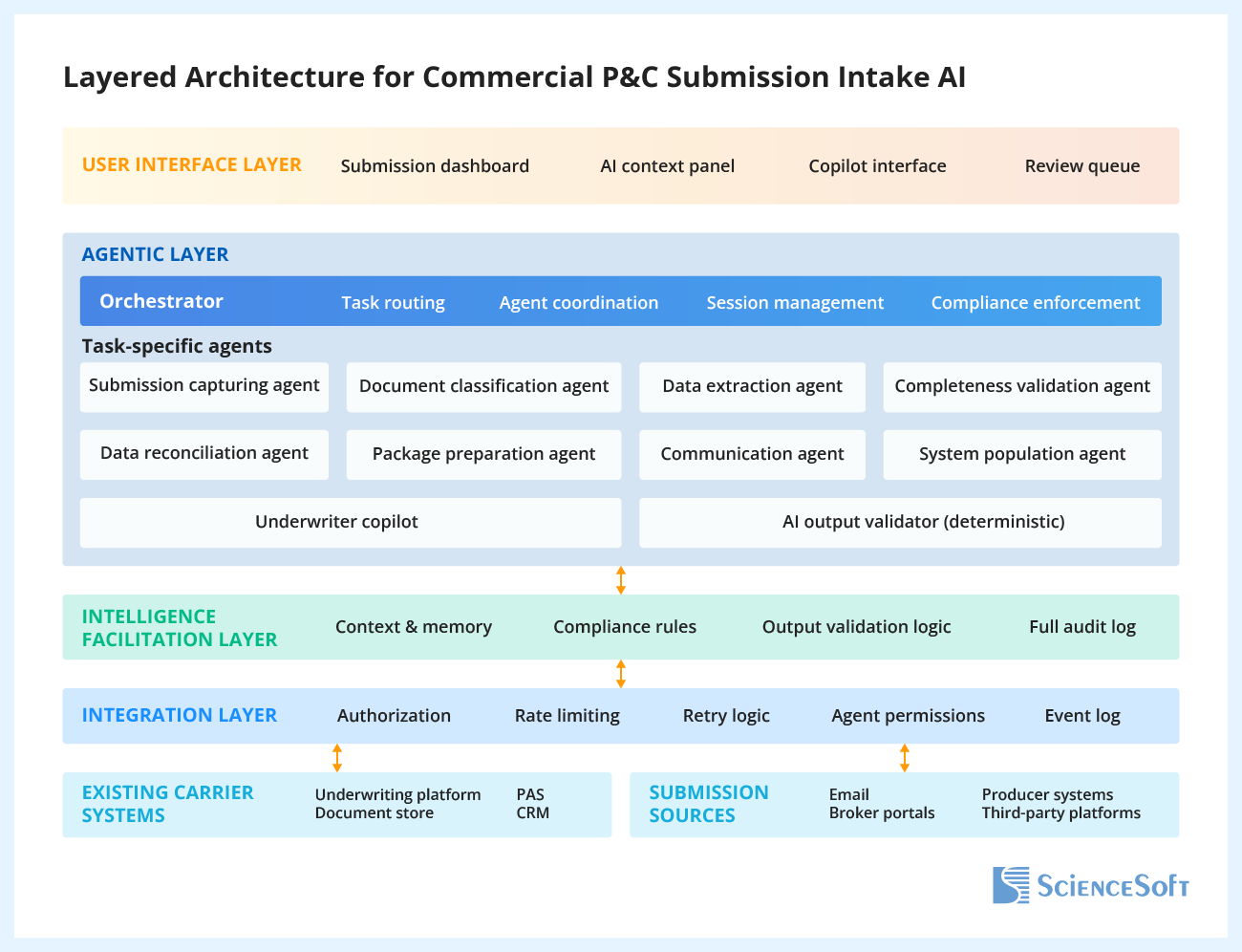 Layered Architecture for P&C