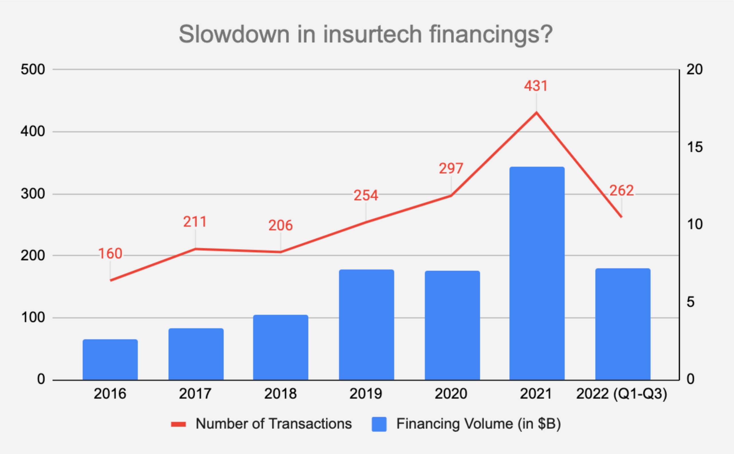 Slowdown in insurtech financing? 