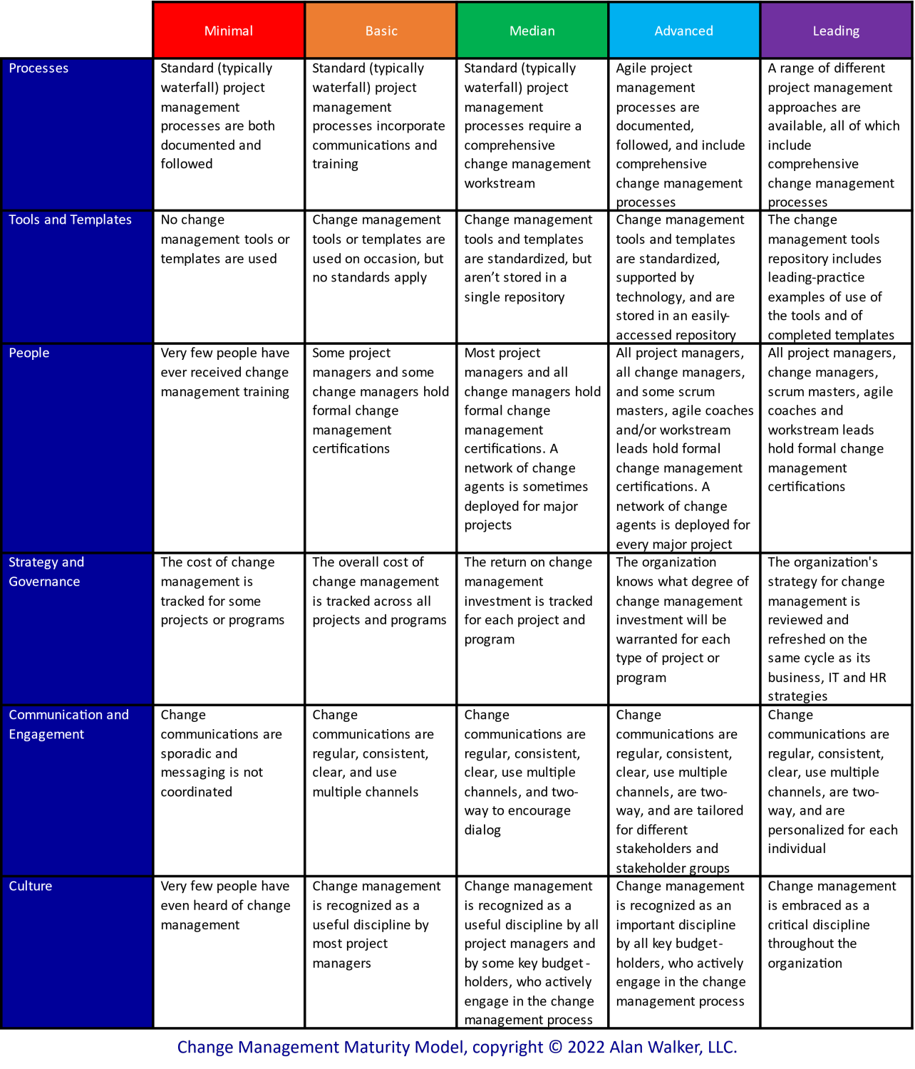 Change management maturity model.