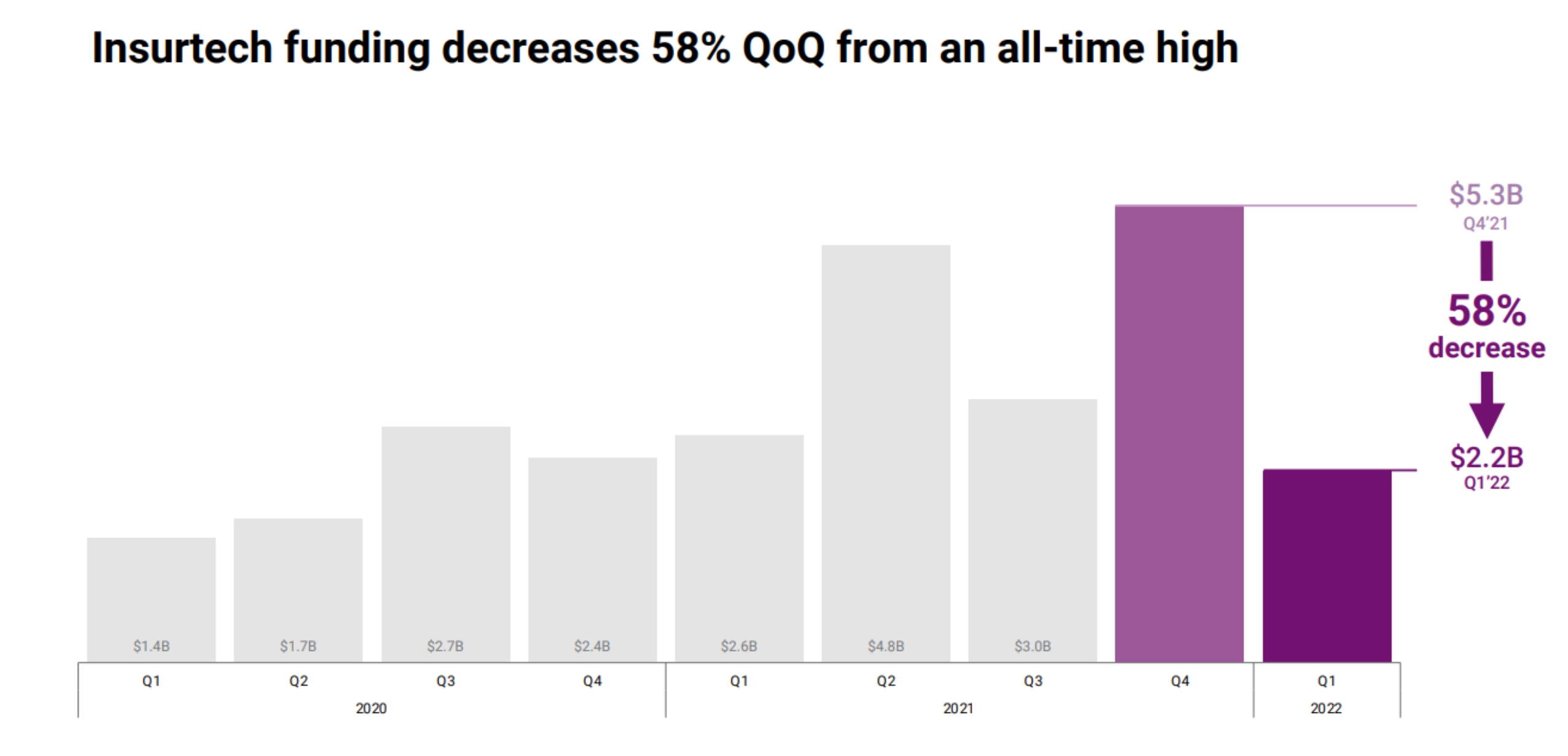 Chart showing Insurtech funding decrease