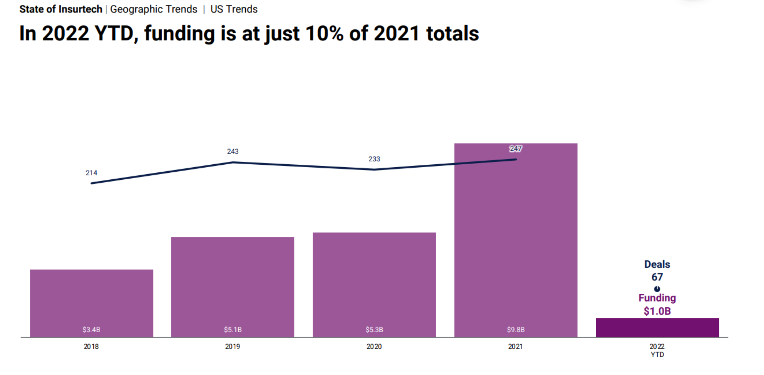 Chart showing comparing 2022 funding to other years