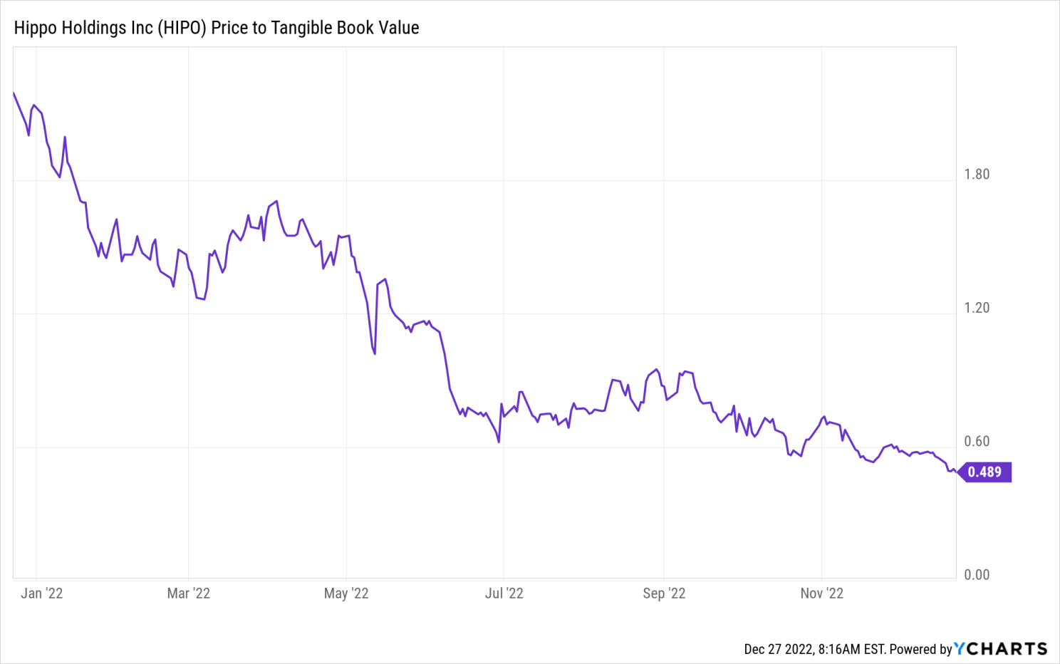 HIPO Price to Tangible Book Value