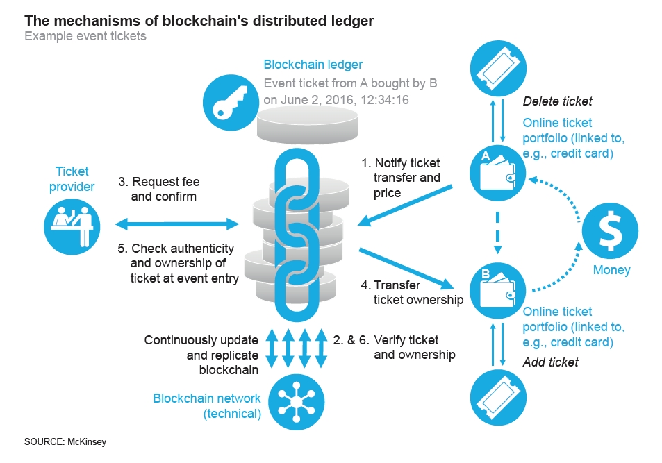 The mechanisms of blockchain's distributed ledger