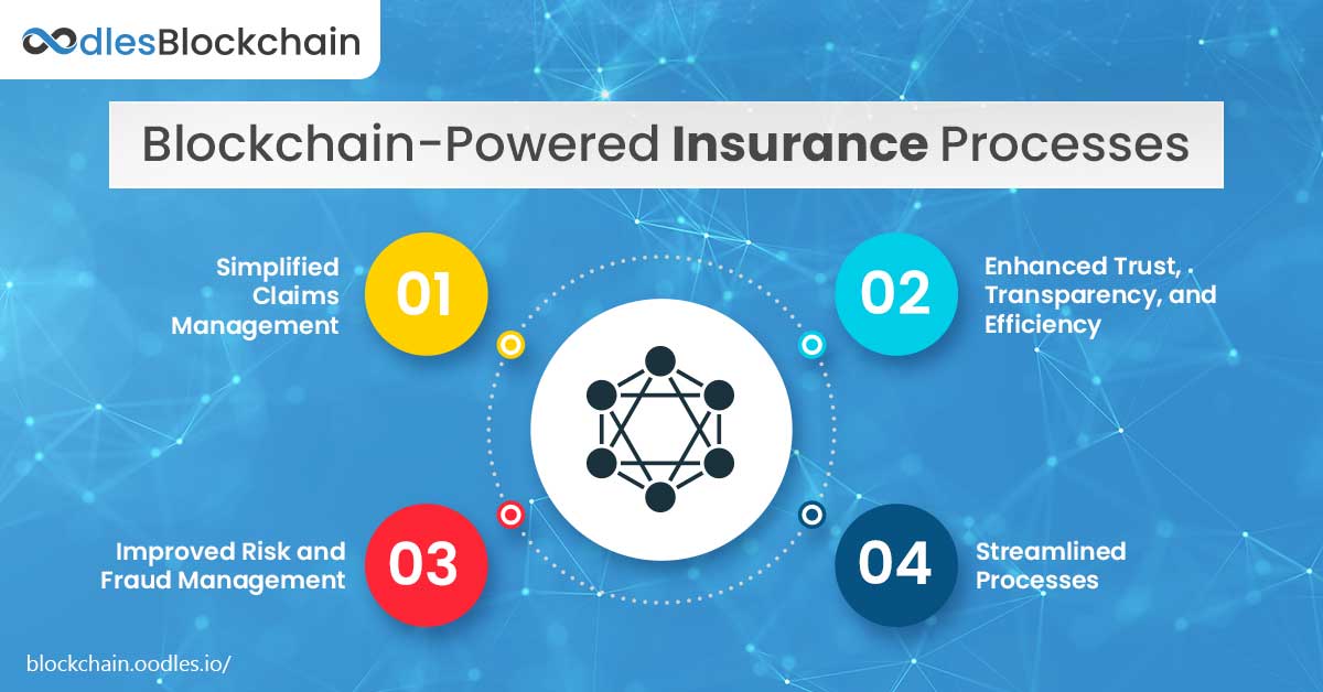 Blockchain powered insurance processes