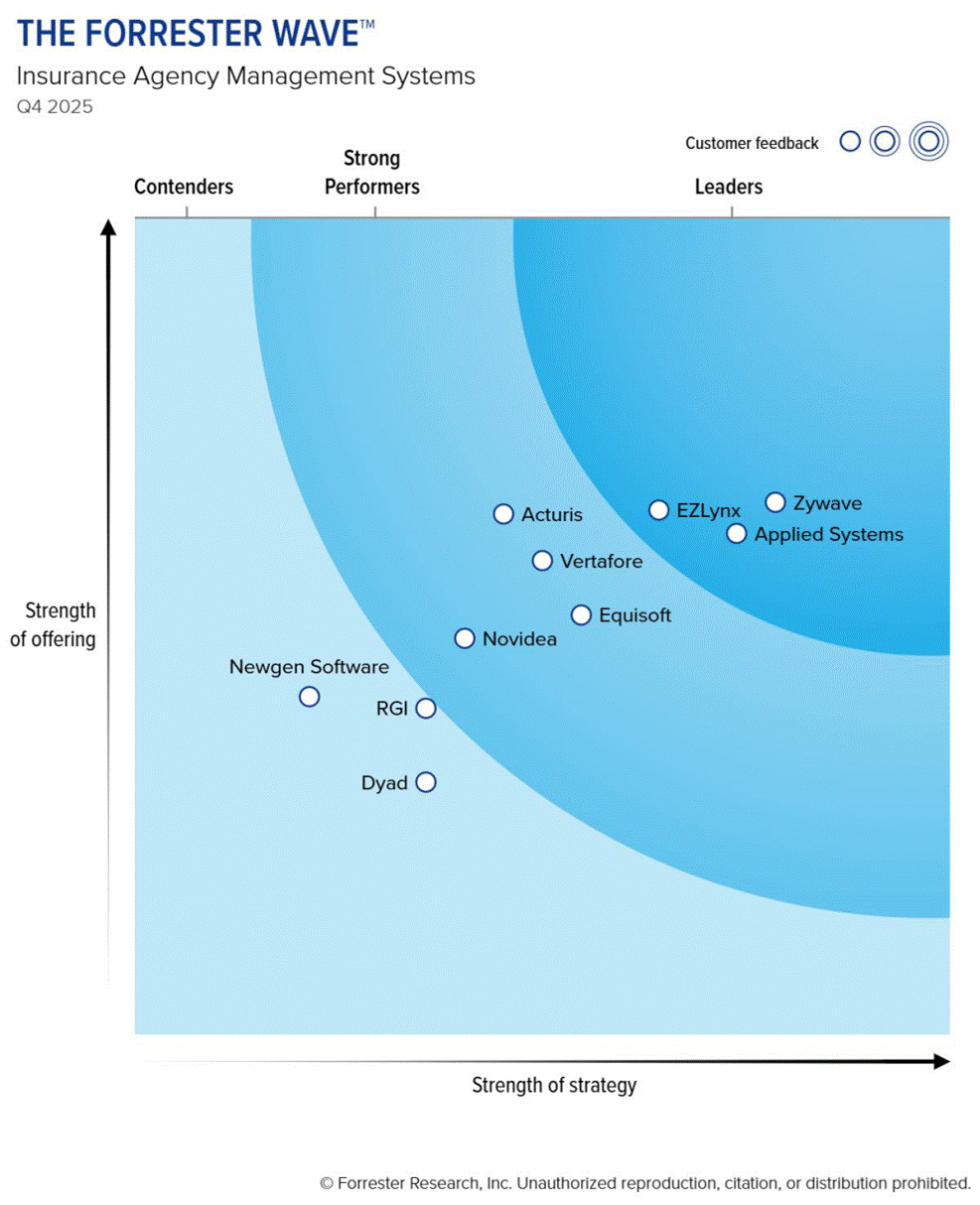 Graph showing Zywave vs other competitors