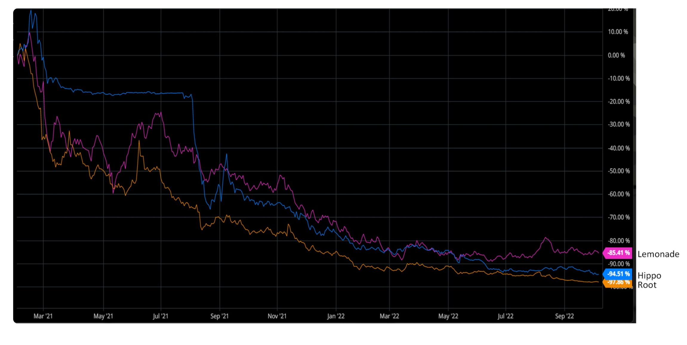 Graph of stocks